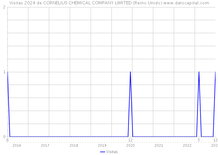 Visitas 2024 de CORNELIUS CHEMICAL COMPANY LIMITED (Reino Unido) 