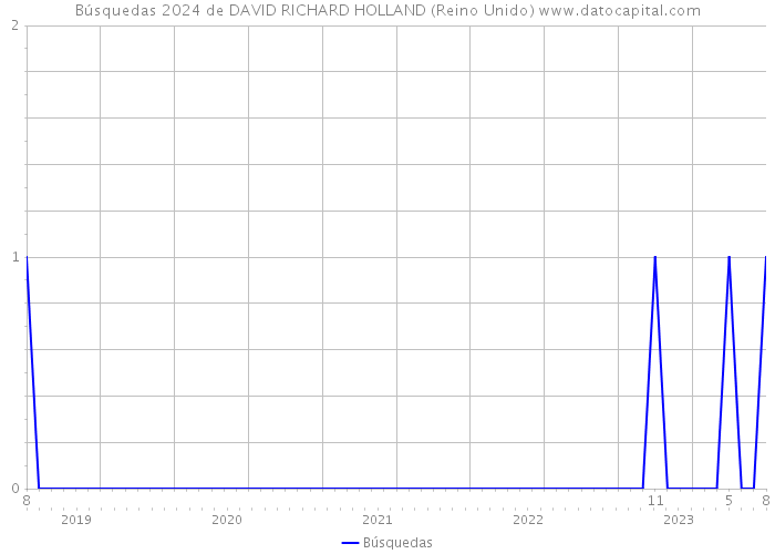 Búsquedas 2024 de DAVID RICHARD HOLLAND (Reino Unido) 
