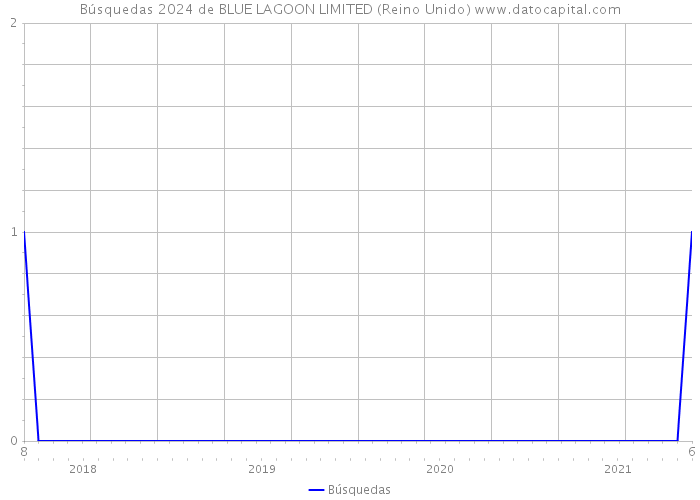 Búsquedas 2024 de BLUE LAGOON LIMITED (Reino Unido) 