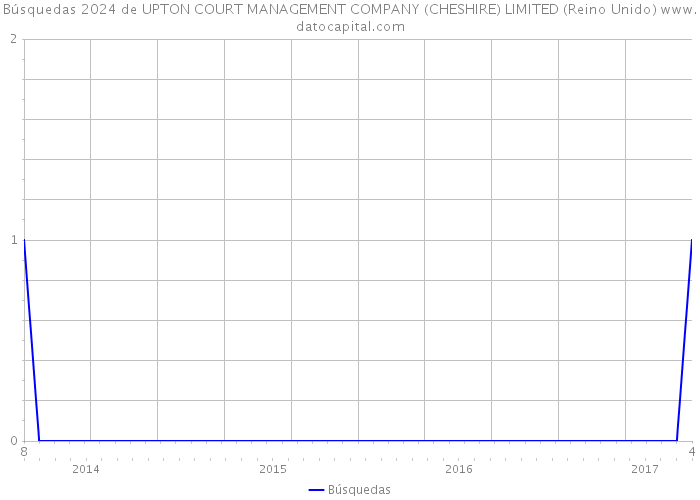 Búsquedas 2024 de UPTON COURT MANAGEMENT COMPANY (CHESHIRE) LIMITED (Reino Unido) 