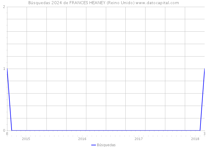 Búsquedas 2024 de FRANCES HEANEY (Reino Unido) 