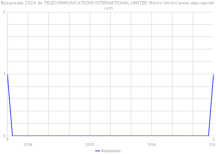 Búsquedas 2024 de TELECOMMUNICATIONS INTERNATIONAL LIMITED (Reino Unido) 