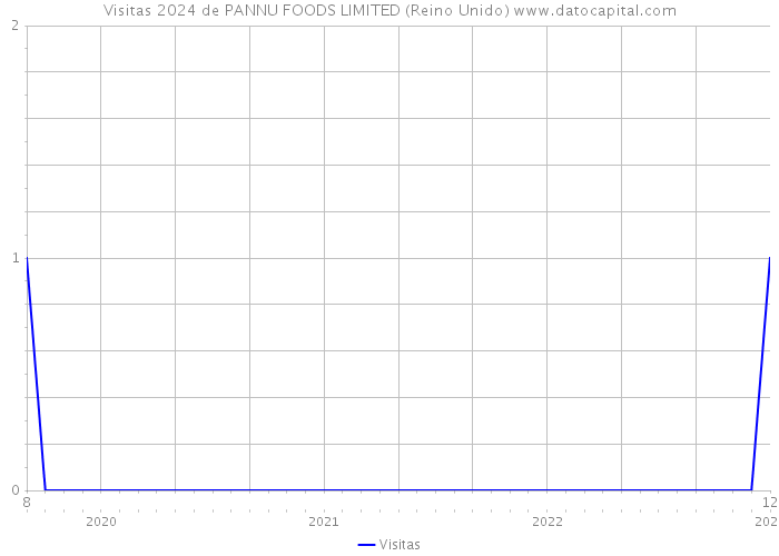 Visitas 2024 de PANNU FOODS LIMITED (Reino Unido) 