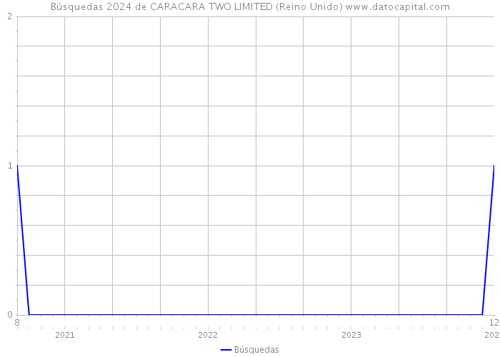 Búsquedas 2024 de CARACARA TWO LIMITED (Reino Unido) 