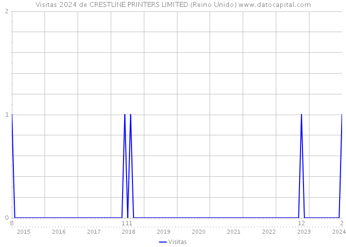 Visitas 2024 de CRESTLINE PRINTERS LIMITED (Reino Unido) 