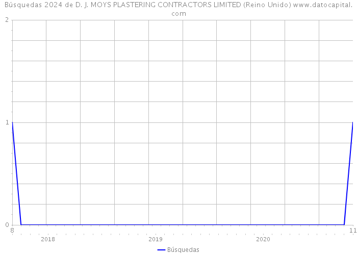 Búsquedas 2024 de D. J. MOYS PLASTERING CONTRACTORS LIMITED (Reino Unido) 