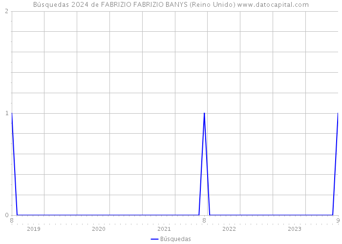 Búsquedas 2024 de FABRIZIO FABRIZIO BANYS (Reino Unido) 