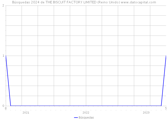 Búsquedas 2024 de THE BISCUIT FACTORY LIMITED (Reino Unido) 