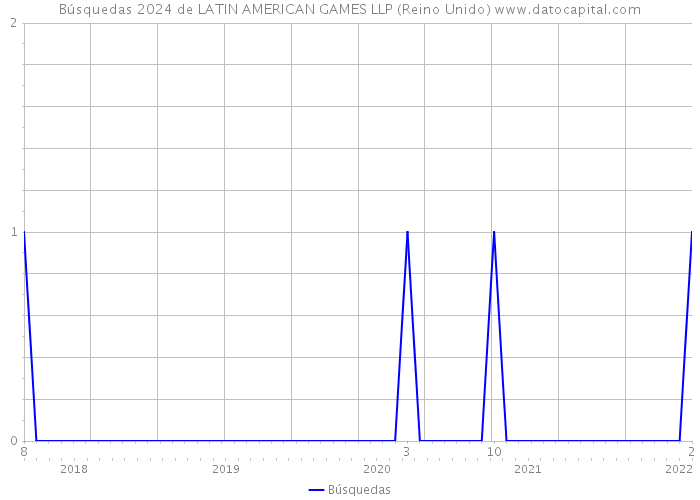 Búsquedas 2024 de LATIN AMERICAN GAMES LLP (Reino Unido) 