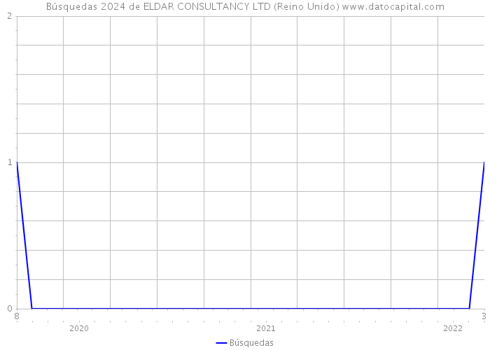 Búsquedas 2024 de ELDAR CONSULTANCY LTD (Reino Unido) 