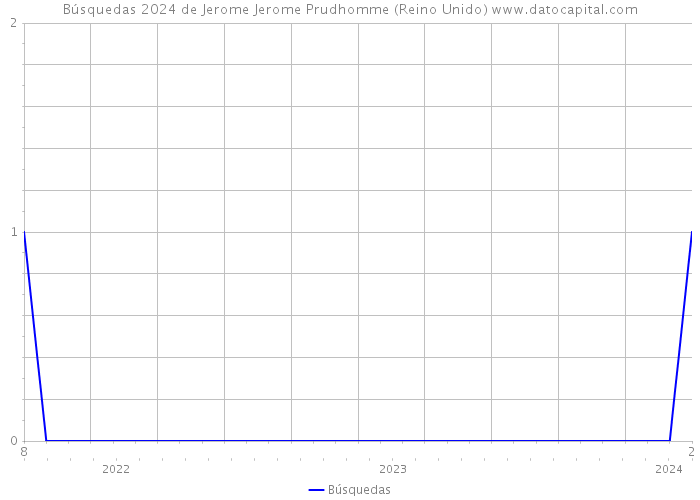 Búsquedas 2024 de Jerome Jerome Prudhomme (Reino Unido) 