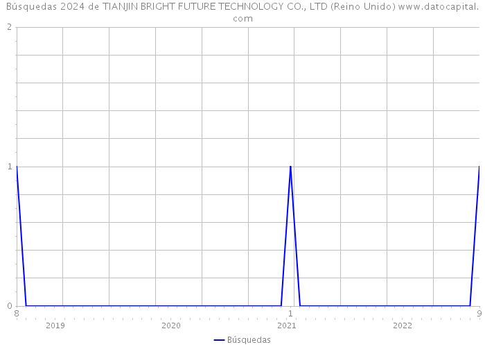 Búsquedas 2024 de TIANJIN BRIGHT FUTURE TECHNOLOGY CO., LTD (Reino Unido) 