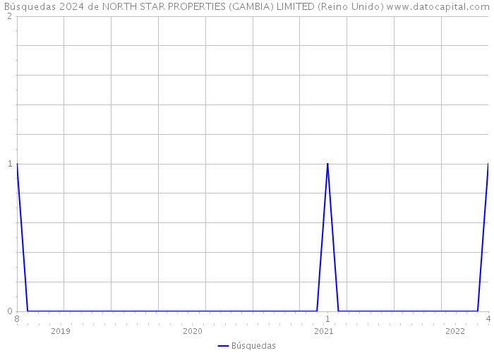 Búsquedas 2024 de NORTH STAR PROPERTIES (GAMBIA) LIMITED (Reino Unido) 