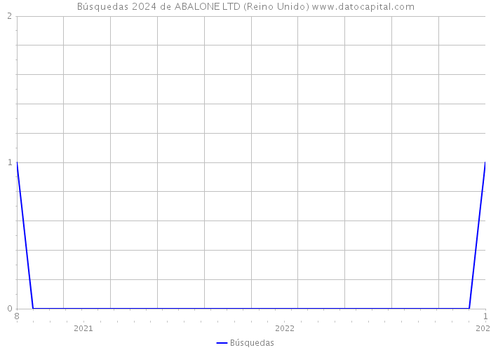 Búsquedas 2024 de ABALONE LTD (Reino Unido) 