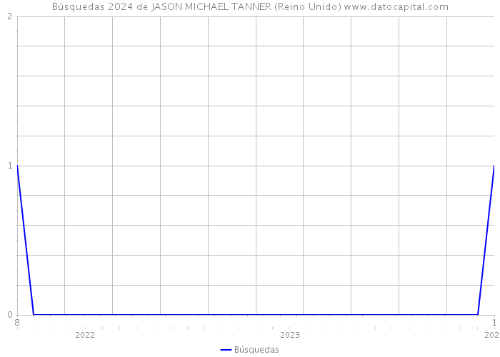Búsquedas 2024 de JASON MICHAEL TANNER (Reino Unido) 