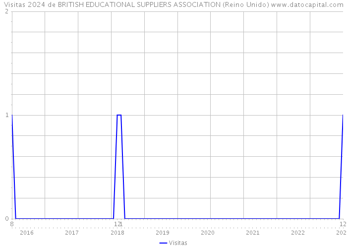 Visitas 2024 de BRITISH EDUCATIONAL SUPPLIERS ASSOCIATION (Reino Unido) 