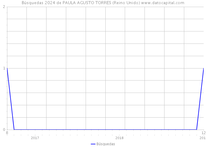 Búsquedas 2024 de PAULA AGUSTO TORRES (Reino Unido) 
