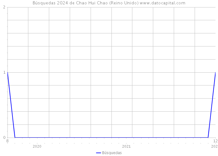 Búsquedas 2024 de Chao Hui Chao (Reino Unido) 