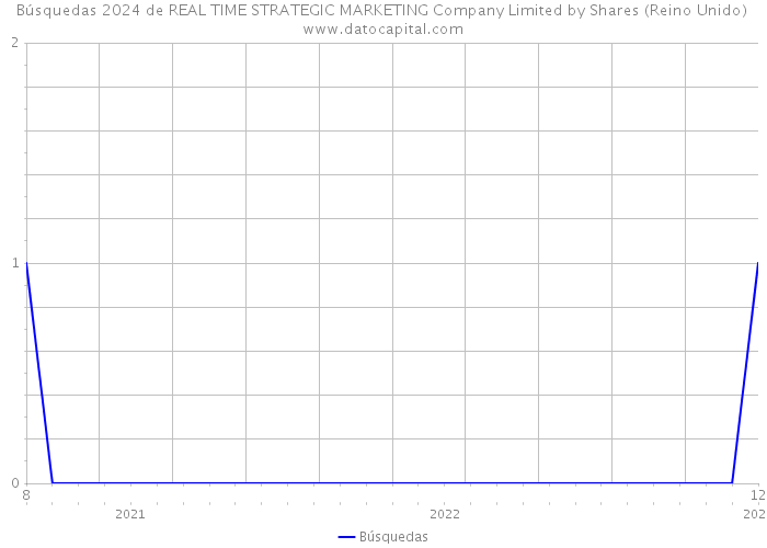Búsquedas 2024 de REAL TIME STRATEGIC MARKETING Company Limited by Shares (Reino Unido) 