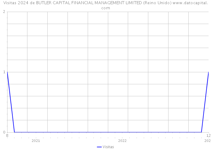 Visitas 2024 de BUTLER CAPITAL FINANCIAL MANAGEMENT LIMITED (Reino Unido) 