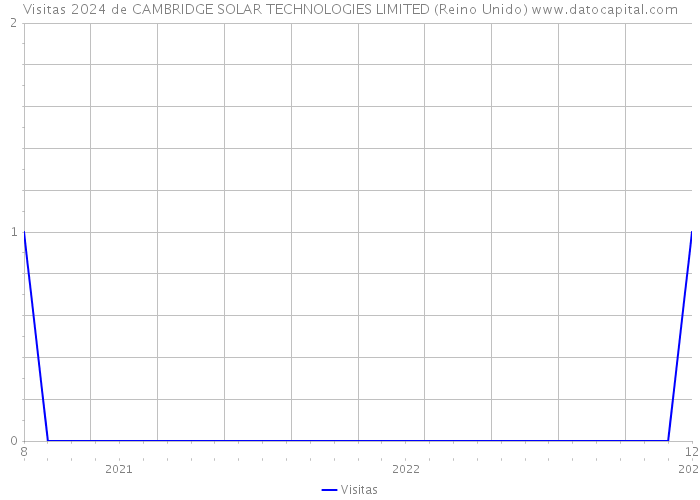 Visitas 2024 de CAMBRIDGE SOLAR TECHNOLOGIES LIMITED (Reino Unido) 