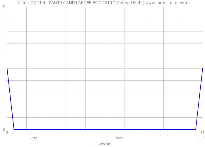 Visitas 2024 de PANTRY AND LARDER FOODS LTD (Reino Unido) 