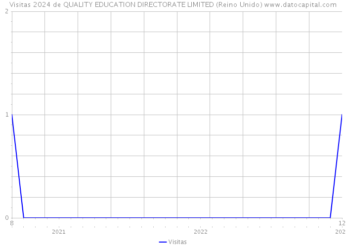 Visitas 2024 de QUALITY EDUCATION DIRECTORATE LIMITED (Reino Unido) 