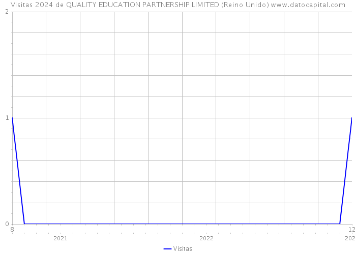 Visitas 2024 de QUALITY EDUCATION PARTNERSHIP LIMITED (Reino Unido) 