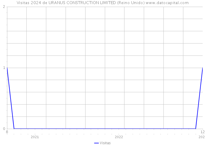 Visitas 2024 de URANUS CONSTRUCTION LIMITED (Reino Unido) 