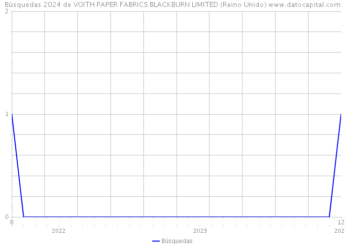 Búsquedas 2024 de VOITH PAPER FABRICS BLACKBURN LIMITED (Reino Unido) 