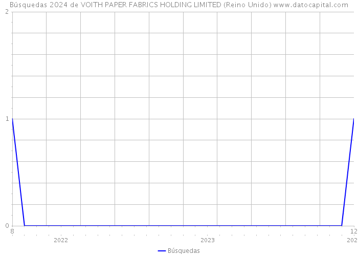 Búsquedas 2024 de VOITH PAPER FABRICS HOLDING LIMITED (Reino Unido) 