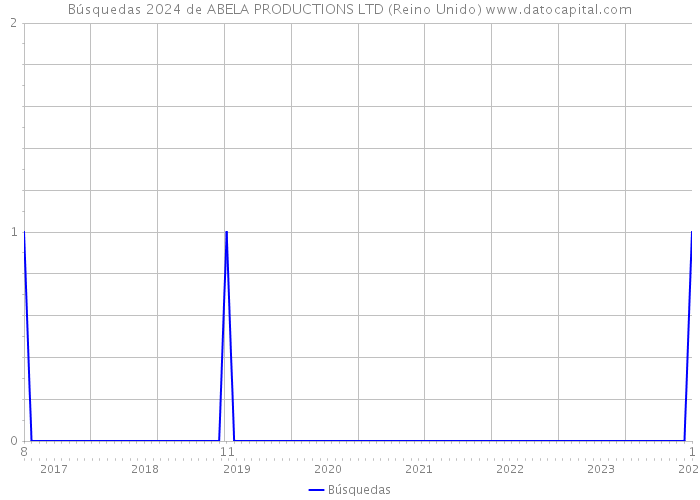 Búsquedas 2024 de ABELA PRODUCTIONS LTD (Reino Unido) 