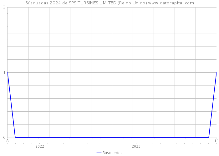Búsquedas 2024 de SPS TURBINES LIMITED (Reino Unido) 
