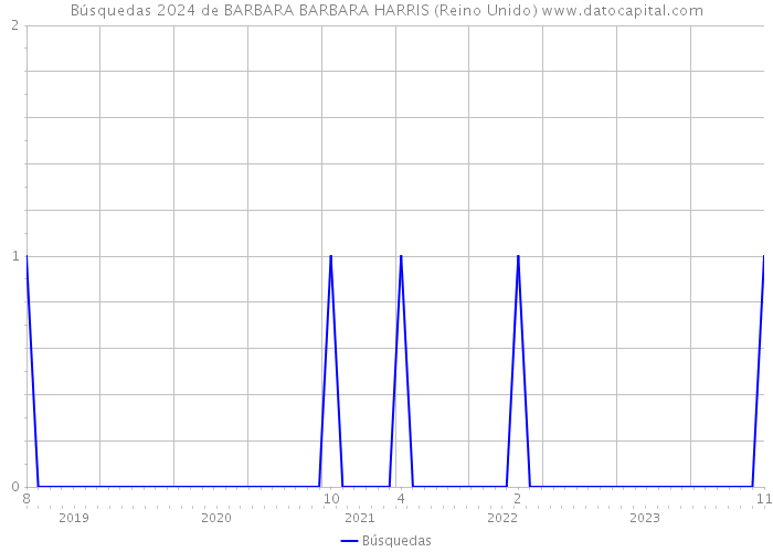 Búsquedas 2024 de BARBARA BARBARA HARRIS (Reino Unido) 