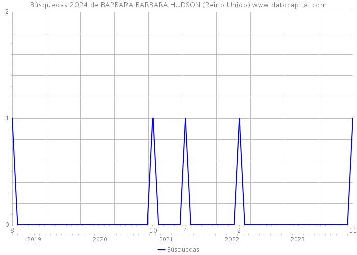 Búsquedas 2024 de BARBARA BARBARA HUDSON (Reino Unido) 
