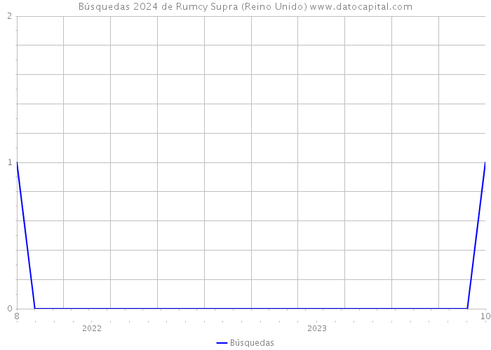 Búsquedas 2024 de Rumcy Supra (Reino Unido) 