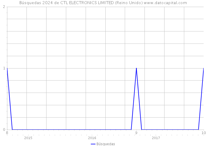 Búsquedas 2024 de CTL ELECTRONICS LIMITED (Reino Unido) 
