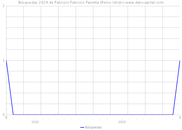 Búsquedas 2024 de Fabrizio Fabrizio Panetta (Reino Unido) 