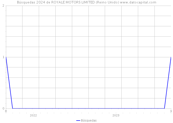Búsquedas 2024 de ROYALE MOTORS LIMITED (Reino Unido) 