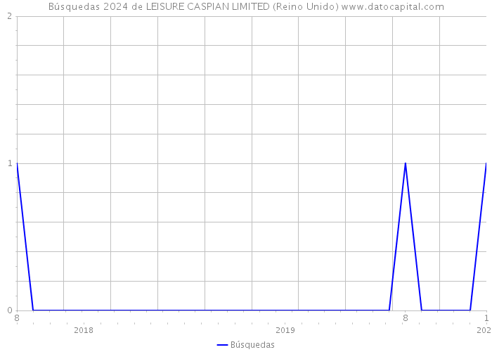 Búsquedas 2024 de LEISURE CASPIAN LIMITED (Reino Unido) 