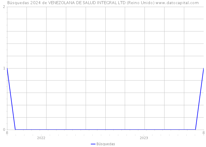 Búsquedas 2024 de VENEZOLANA DE SALUD INTEGRAL LTD (Reino Unido) 