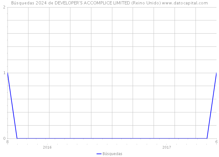 Búsquedas 2024 de DEVELOPER'S ACCOMPLICE LIMITED (Reino Unido) 