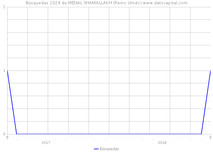 Búsquedas 2024 de MENAL SHAMALLAKH (Reino Unido) 