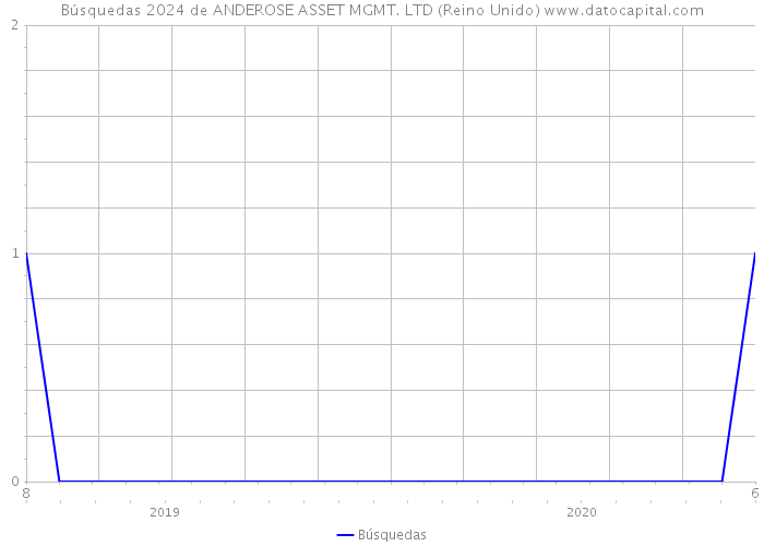 Búsquedas 2024 de ANDEROSE ASSET MGMT. LTD (Reino Unido) 