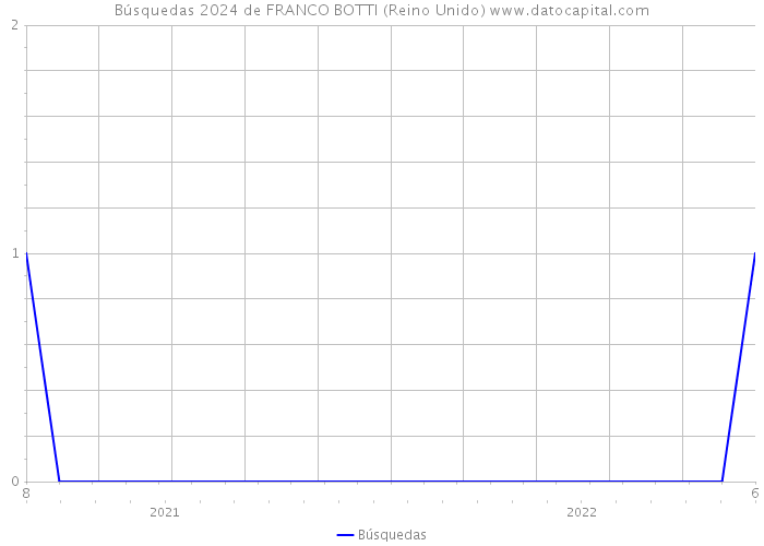 Búsquedas 2024 de FRANCO BOTTI (Reino Unido) 