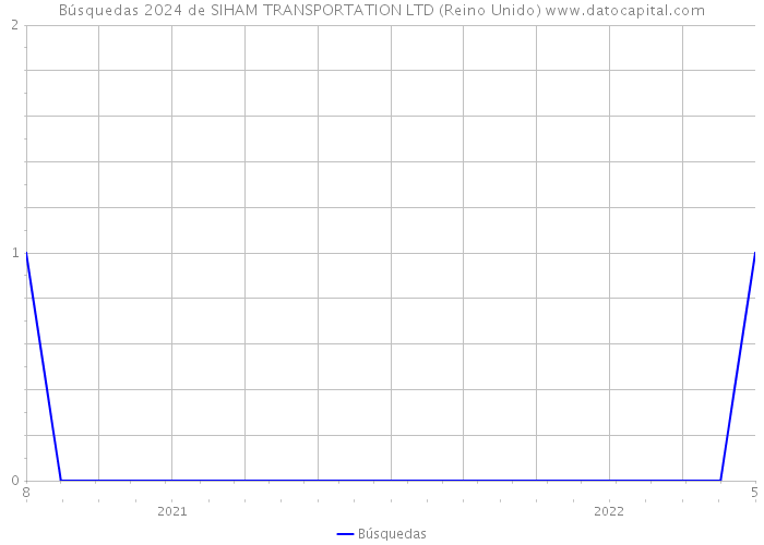 Búsquedas 2024 de SIHAM TRANSPORTATION LTD (Reino Unido) 