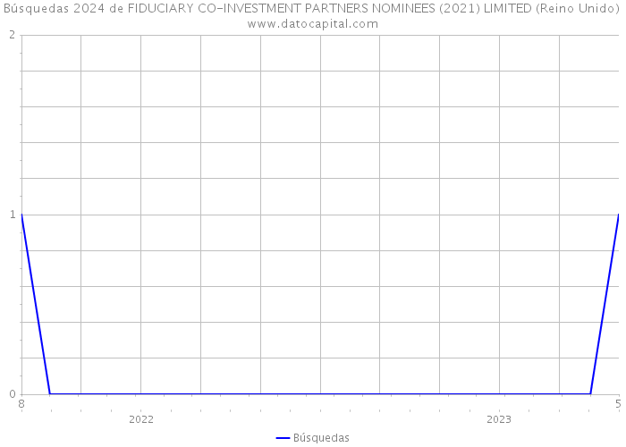 Búsquedas 2024 de FIDUCIARY CO-INVESTMENT PARTNERS NOMINEES (2021) LIMITED (Reino Unido) 