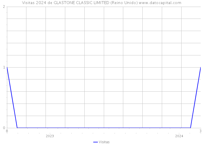 Visitas 2024 de GLASTONE CLASSIC LIMITED (Reino Unido) 