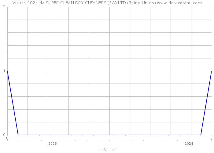 Visitas 2024 de SUPER CLEAN DRY CLEANERS (SW) LTD (Reino Unido) 