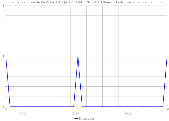 Búsquedas 2024 de PAMELA JEAN JANSON JANSON SMITH (Reino Unido) 